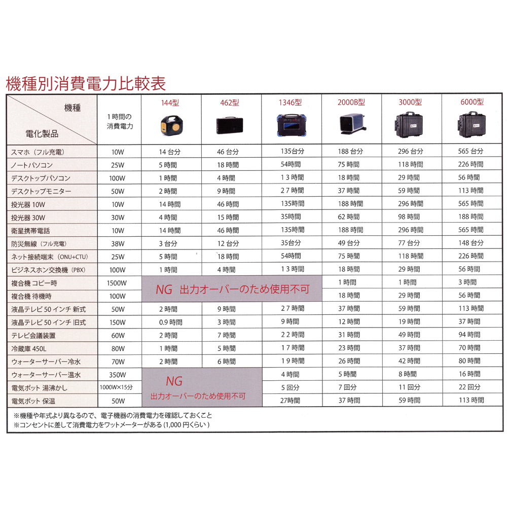 新作揃え 国重ライティング ポータブルバッテリー 電池容量 144wh Ac出力 0w Tameru Lab 144 Fucoa Cl