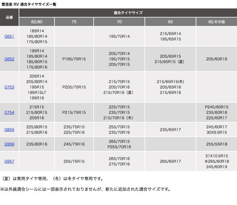 楽天市場】FEC 雪道楽RV 簡単取付 金属 タイヤチェーン 亀甲タイプ 【G753】 205R14,205/80R14,195/80R15,195R15,195R16,P205/75R15,215/70R15,205/70R16,215/ 70R16夏,215/65R15冬,205/65R16,215/65R16 | RV車 1ボックス バン お手軽装着 規制適合 ジャッキ不要 雪 凍結 ... 楽天市場】FEC 雪道楽RV 簡単取付 金属 タイヤチェーン 亀甲タイプ 【G753】 205R14,205/80R14,195/80R15,195R15,195R16,P205/75R15,215/70R15,205/70R16,215/ 70R16夏,215/65R15冬,205/65R16,215/65R16 | RV車 1ボックス バン お手軽装着 規制適合 ジャッキ不要 雪 凍結 ...