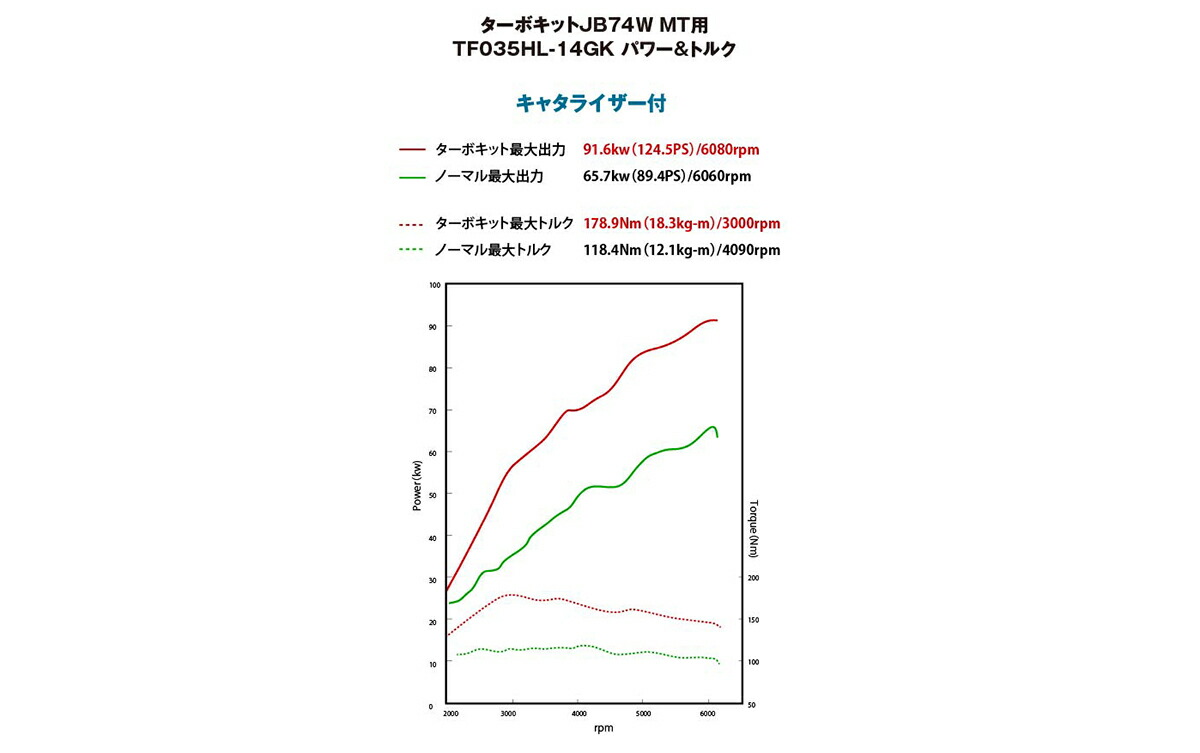 Trust トラスト Greddy ボルトオンターボキット Jb74w Tf035hl Mt用 キャタライザー付 スズキ ジムニーシエラ ターボキット Turbokit 右ハンドル専用 車検対応 インタークーラー タービン Exマニホールド Airinx Bilingualminds Com