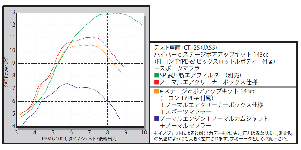 SP武川 GROM・MSX125・MSX125SF ハイパーeステージボアアップキット