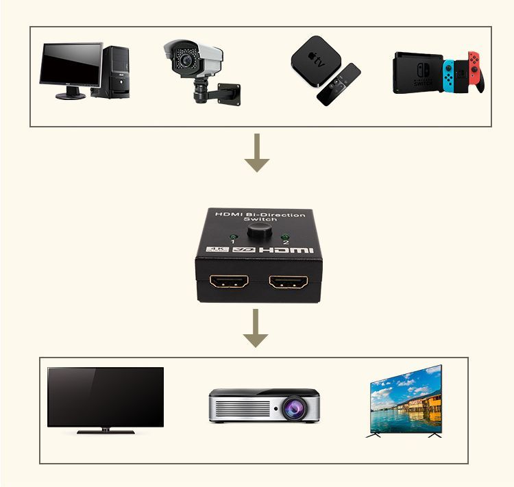 大量入荷 送料無料 HDMI 切替器 セレクター 分配器 3D 4K対応 切り替え 手動 2入力1出力 1入力2出力 パソコン テレビ ディスプレイ  TV リチウム モニター ゲーム機 電源不要 双方向 アダプター 切替機 ハブ スプリッター スイッチャー コネク qdtek.vn