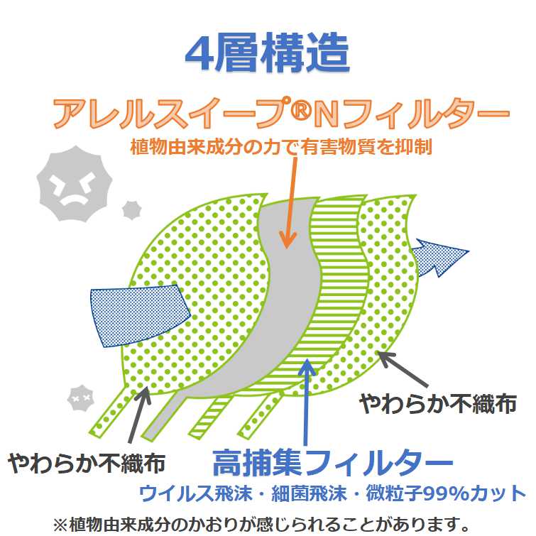 楽天市場 アレルスイープマスク 日本製 不織布 10枚入 1袋 10枚 送料無料 ふつうサイズ 大人 四層マスク 国産 使い捨て 耳 やさしい ワイヤー入り プリーツ 不織布 マスク ホワイト ギフト 実用的 プレゼント 三菱製紙 在庫 男女兼用 男女 ふつう 白カラー メーカー直販