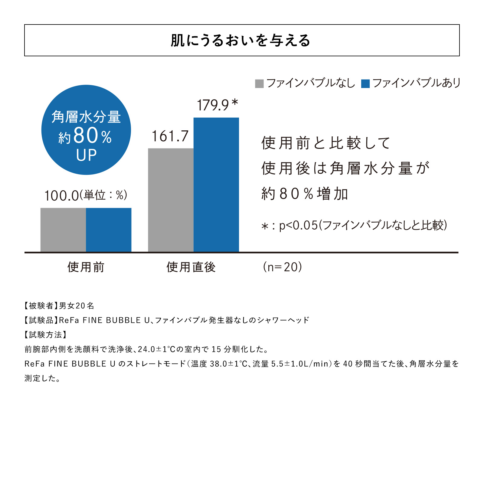 【国内マーケットシェアNo.1】公式 リファ シャワーヘッド ファインバブル U プレゼント ギフト ReFa FINE BUBBLE U スキンケア うるおい 美肌 愛犬 節水 結婚