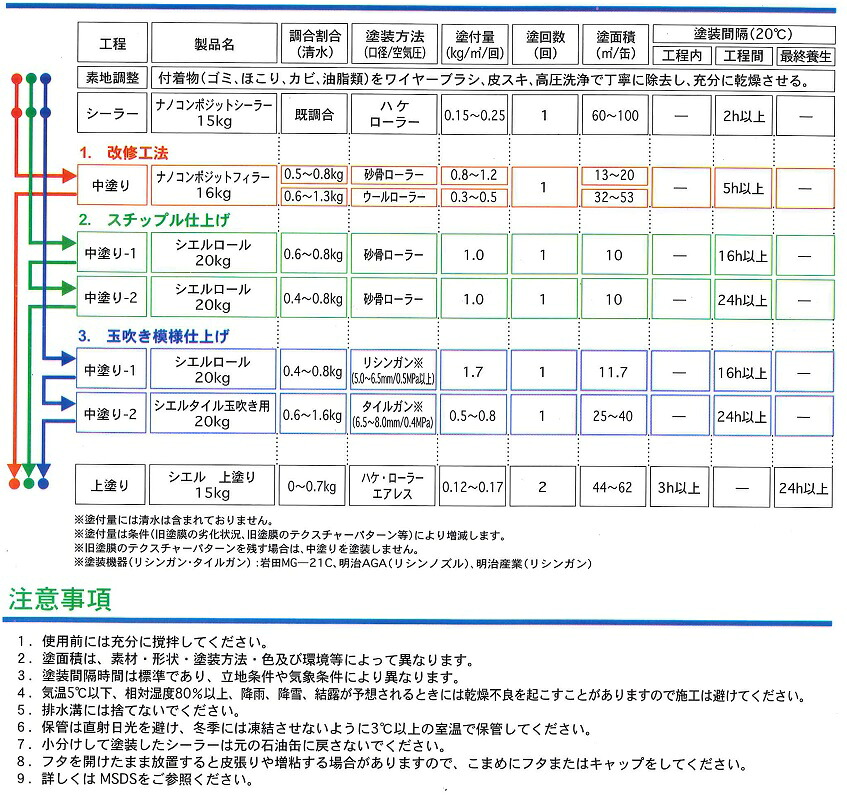 【貨物輸送無料】水谷ペイントシエルロール 20kg