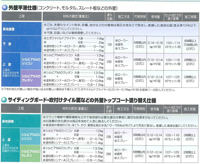楽天市場 送料無料 日本特殊塗料シルビアnadウレタン 白15kgセット外壁用 業務用 低汚染 鉄部 高耐候 ペイントライフ楽天市場店