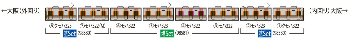 TOMIX トミックス JR 323系通勤電車（大阪環状線）増結セット 98581