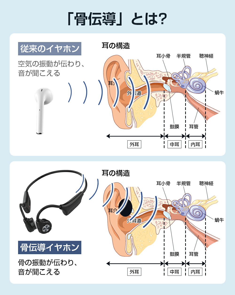 骨伝導イヤホン 骨伝導ワイヤレスイヤホン イヤホン 耳掛け式 IPX7防水 ヘッドホン スポーツイヤホン ブルートゥース 自動ペアリング 急速充電 6-8H連続使用  超軽量 耳が疲れない マイク付き WEB会議 テレワーク Zoom Skype スマートフォン・タブレット