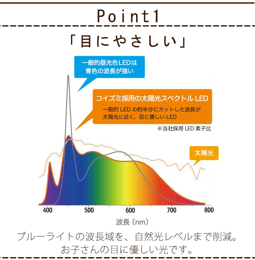 楽天市場 目にやさしい 在宅勤務や勉強に 太陽光シーリングライト 8畳 Led コイズミ 照明 器具 ブルーライトカット 自然光 自宅学習 照明 調光 Led 子供部屋 書斎 テレワーク 電気 あかり 鮮やか 快眠 自然光 明るい 空間 生活 保証 Bh0803k 自分にピッタリ家電