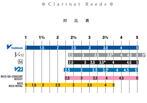 新規購入 まとめ買い バンドレン E クラリネットリード Traditional ５箱セットw 特売 Www Butterflyresidence Com