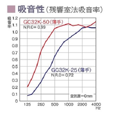 楽天市場 パラマウント硝子工業 グラスウール32k Gcボード 断熱材 吸音 遮音 防音 密度32k 厚さ50ミリ 605ミリ 910ミリ 10枚 1ケース 厚手クロス 9ケースまで1 ケースあたり送料20円 一部地域を除く 10ケース以上送料1 ケースあたり1100円 内装本舗