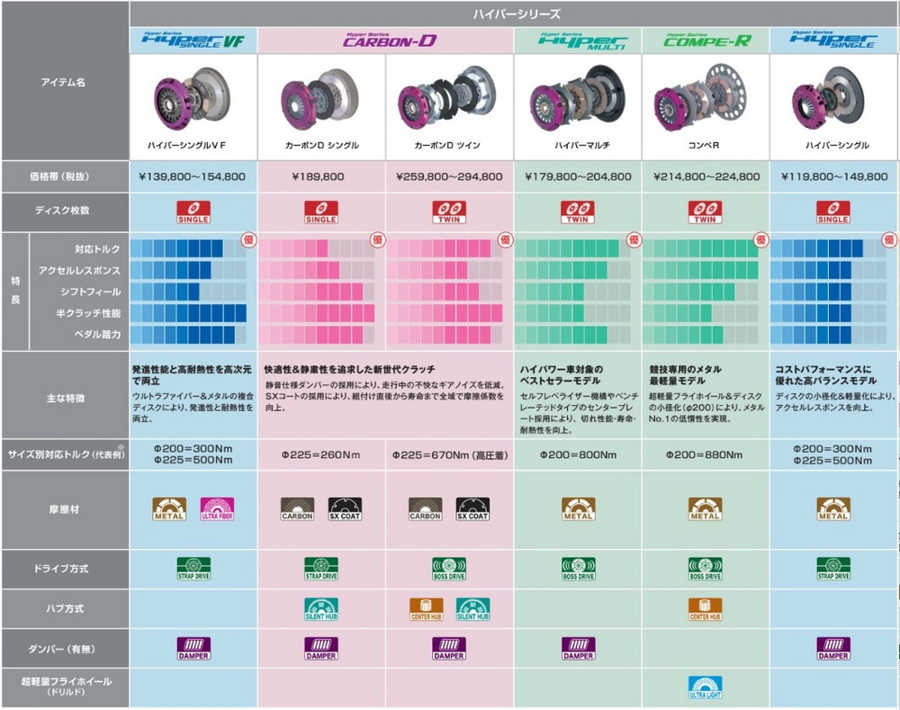 エクセディハイパーシングルVF(シングル)【日産シルビアS13】品番:NH01SDV