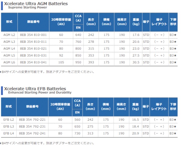 欧米車 船 欧米車 Agm 12v バッテリー Agm L2 Hella サイクルバッテリー Xcelerate Ultra G Yu 正規品 セール中 ナチュラル スカイ オフグリッド輸入車 欧州車 米国車 シリーズ 安価 高性能の定番電池 国内在庫で安定品質 交換用 代替品に最適 特価本物