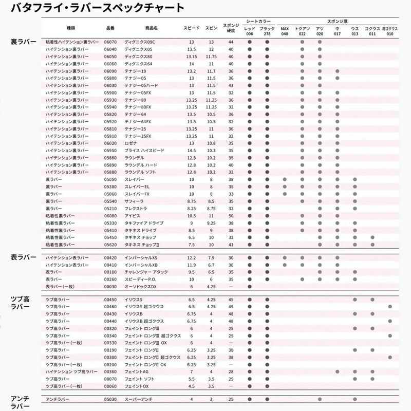 ５５％以上節約 バタフライ Butterfly 表ラバー IMPARTIAL XB インパーシャルXB 00410 ブラック MAX 