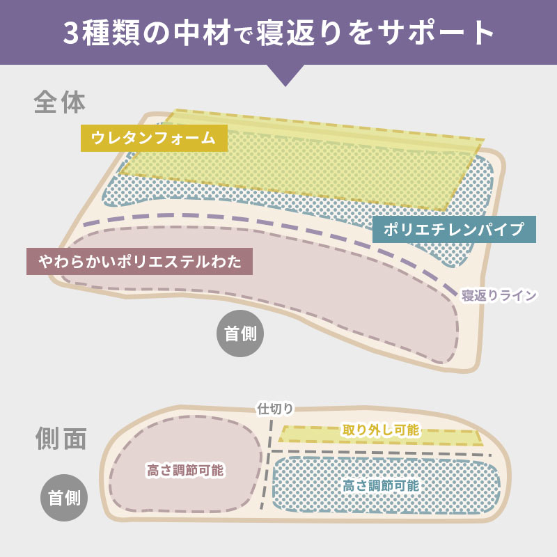 2個セット サイドエディス 寝返りしやすく首にやさしい枕 西川 寝返りしやすく首にやさしい枕 肩のこりやすい方にも 贈り物に ストレートネック 高さ調節 2個セット 西川 横寝上手枕 肩こり 肩こり 63 35cm いびき 医学博士が推奨する枕 西川 横寝上手枕