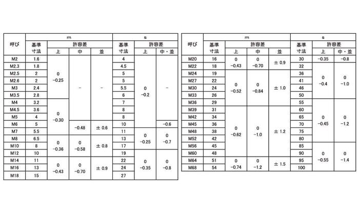 【楽天市場】六角ナット 1種 ステンレス M2 M2.3 M2.5 M2.6 M3 M3.5 M4 M5 M6 M8 M10 M12 M14