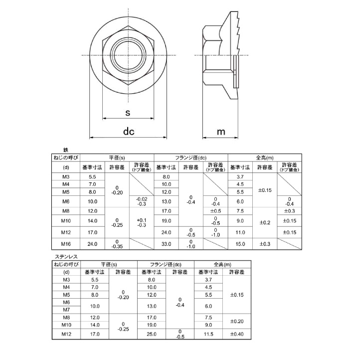 【楽天市場】鉄 ユニクロ フランジナット セレート付き M10 【200個入り】 戻り止め ナット 滑り止めナット DIY 修理 部品：ネジ