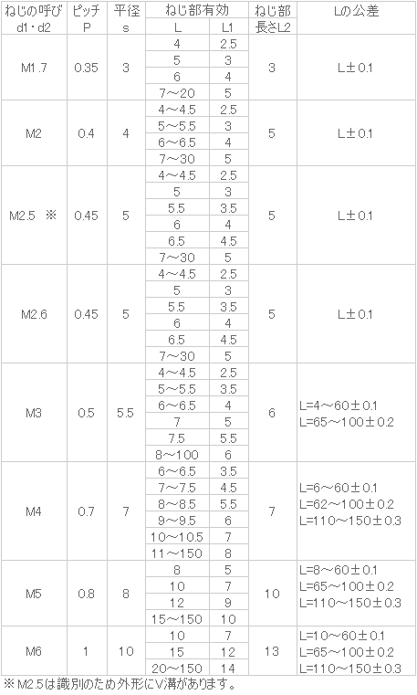 56%OFF!】 黄銅 低カドミ 六角支柱 M4x94 生地 copycatguate.com