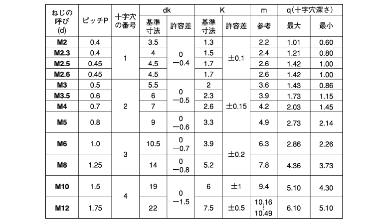 ＋）ナベ小ねじ【1500個】ﾁﾀﾝ(+)ﾅﾍﾞｺ 4 X 5 チタン(Ti) / 生地(または