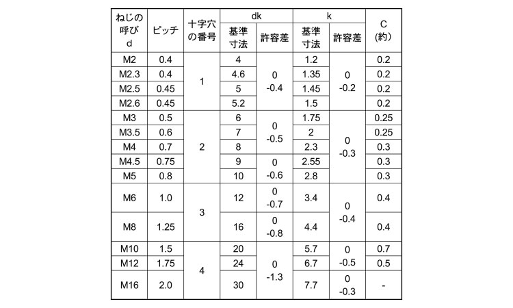 最大84%OFFクーポン 皿小ねじ 全ねじ CU + ｻﾗｺ 3 X 6 銅 生地 または