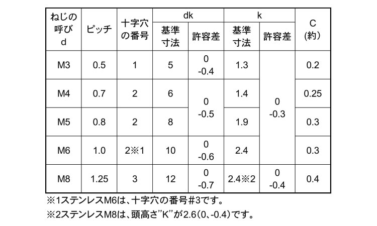 有名な高級ブランド Ｃ１バインド ｽﾃﾝ + C1ﾊﾞｲﾝﾄﾞ 3 X 10 ｽﾃﾝﾚｽ 303