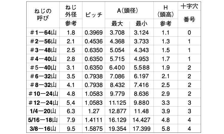 希少 Ａ皿 SUS316L + Aｻﾗ 4 X 16 ＳＵＳ３１６Ｌ 生地 または標準 ad