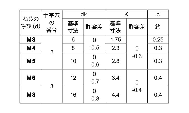 ＋）皿小ねじ（左ねじ【1000個】ステン(+)サラコ(ヒダリ) 5 X 10