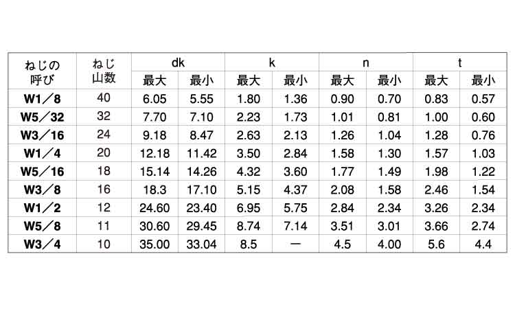 ＢＳ（−）サラコ 材質(黄銅) 規格(1 4X12) 入数(400) - 通販 - salva.lt