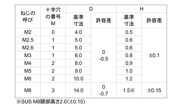 都内で □SUNCO 三価ブラックTRXスリムヘッド小ネジ 3× 6 T6 2000本入