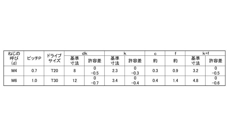 97％以上節約 6 ＴＲＸ ｽﾃﾝTRX または標準 丸皿小ねじ 303､304､XM7等 ﾏﾙｻﾗｺ X 生地 50 ｽﾃﾝﾚｽ DIY・工具