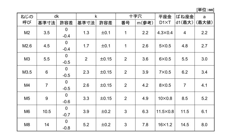 ＋）ナベＰ＝３【500個】SUS316L(+)ﾅﾍﾞP=3 5 X 10 ＳＵＳ３１６Ｌ