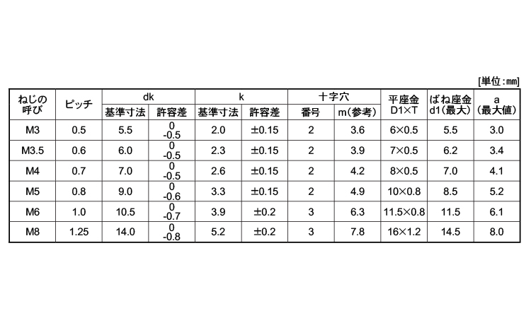 特別価格 ナベＰ＝３ BS + ﾅﾍﾞP=3 8 X 15 黄銅 生地 または標準 ad