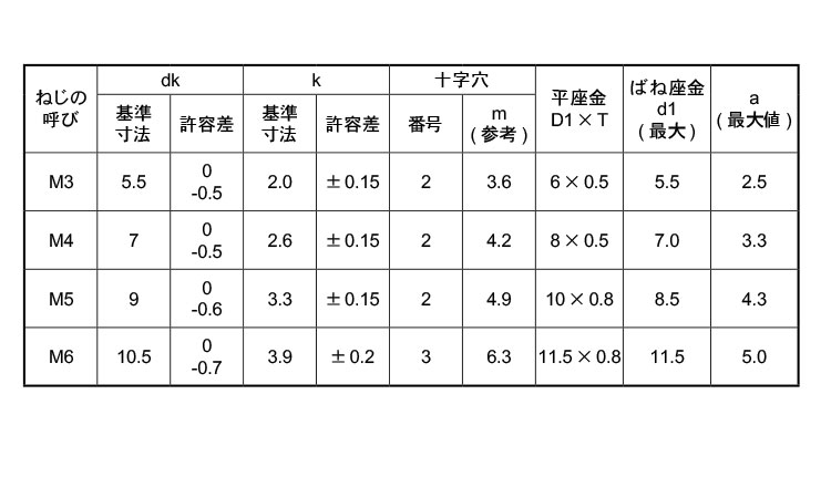 オンラインショップ】 ナベＰ＝４ BS + ﾅﾍﾞP=4 6 X 16 黄銅 ニッケル