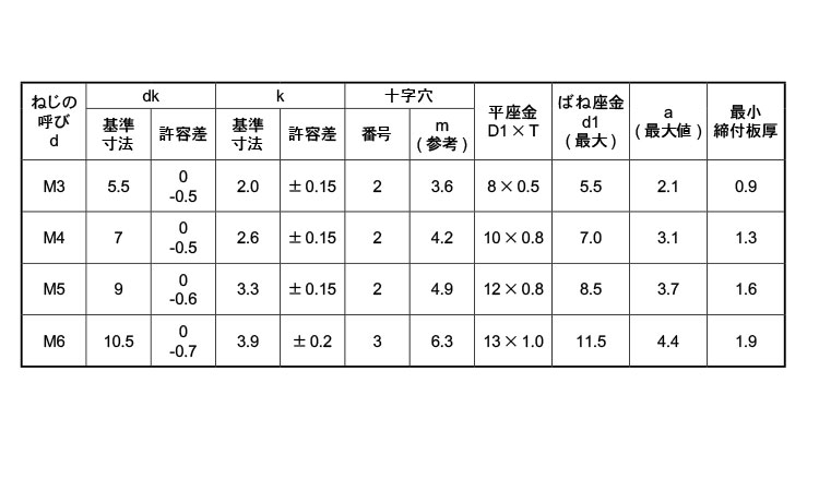 7周年記念イベントが ナベＰ＝３ 薄板用 ｽﾃﾝ+ﾅﾍﾞP=3 ｳｽｲﾀ 3 X 6 ｽﾃﾝﾚｽ