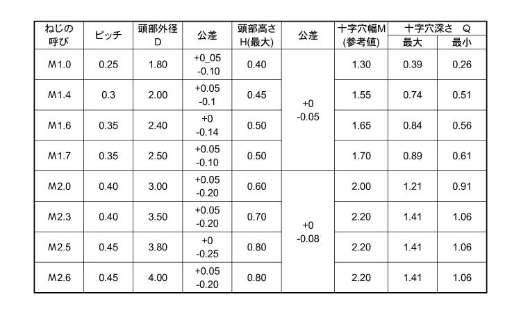 59％以上節約 ０番１種 皿小 #0-1 + ｻﾗｺ 1.7 X 5.0 鉄 または標準 三価