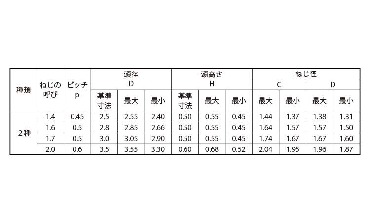 最大66%OFFクーポン ０番２種 Ｂタイプ ナベ #0-2 + Bﾀｲﾅﾍﾞ 2.0 X 鉄