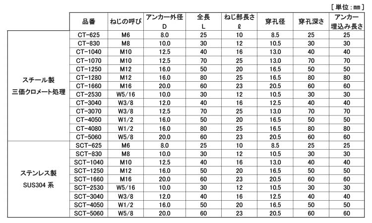 新版 シーティーアンカー ＣＴSUS ｼｰﾃｨｰｱﾝｶｰ SCT-625 ｽﾃﾝﾚｽ 303､304､XM7等 生地 または標準 fucoa.cl