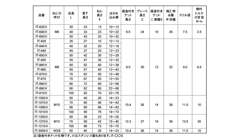 最大48%OFFクーポン ＩＴハンガー ＩＴタイプｽﾃﾝ ITﾊﾝｶﾞｰ IT-1050S ｽﾃﾝﾚｽ 303､304､XM7等 生地 または標準  fucoa.cl