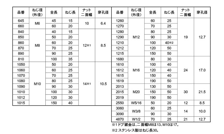 83%OFF!】 ルーティアンカー ﾙｰﾃｨｱﾝｶｰ C-850 鉄 または標準 三価ホワイト www.standsexpos.com