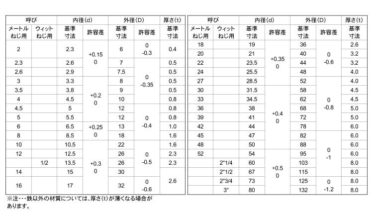 新品登場 ワッシャー ＪＩＳ ｽﾃﾝW JIS 2.6X7.5X05 ｽﾃﾝﾚｽ 303､304､XM7等