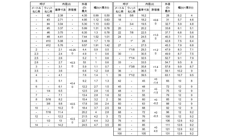 スプリングワッシャー ２号 2ｺﾞｳ M24 SW または標準 ダクロ 鉄 正規品! SW