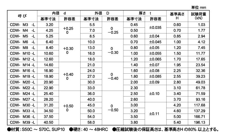 84%OFF!】 皿ばね座金 ＣＡＰ用 軽荷重用SUSｻﾗﾊﾞﾈW CAP ｹｲ CDW10L-SUS ｽﾃﾝﾚｽ 303､304､XM7等 生地  または標準 fucoa.cl