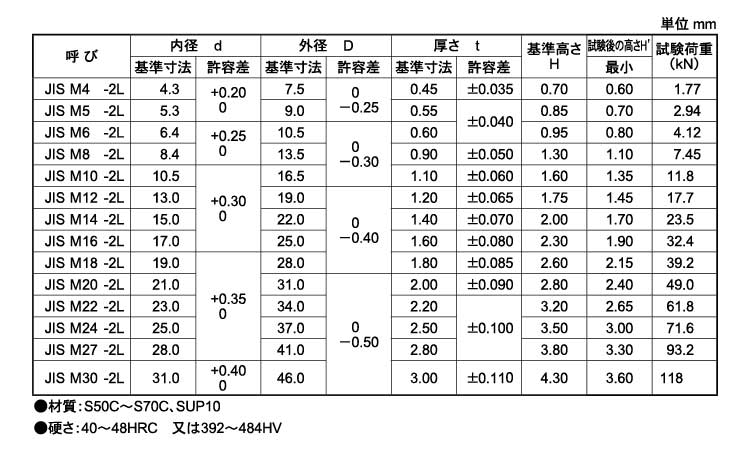 サラバネＷ（ネジヨウ（ケイ 表面処理(三価ホワイト（白）) 規格(JISM12-1L) 入数(500) 