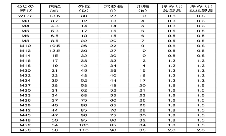 ＢＳカタシタツキＷ 材質(黄銅) 規格(M5) 入数(3000) 【片舌付