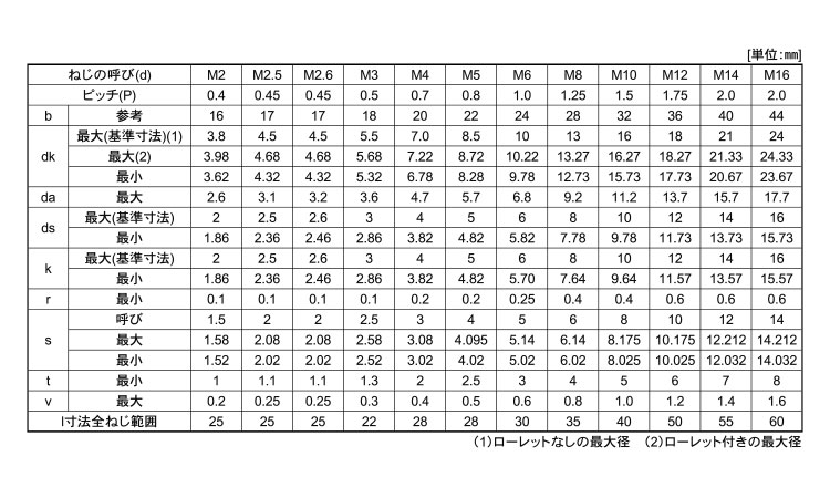 手数料安い ＣＡＰ ＴＫＳ 東工舎 CAP TKS 3 X 95 鉄 または標準 三価