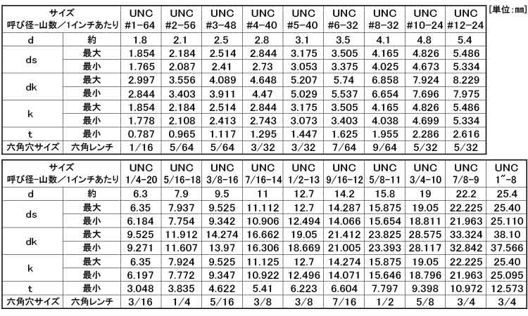 少し豊富な贈り物 ＣＡＰ ＵＮＣ アンブラコ CAP UNC ｱﾝﾌﾞﾗｺ 3 8X2