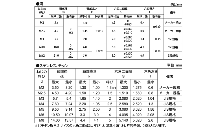 完全送料無料 ボタンＣＡＰ アンスコ丸小ＳＳＳ ﾎﾞﾀﾝCAP ｱﾝｽｺ ﾏﾙｺ 4 X