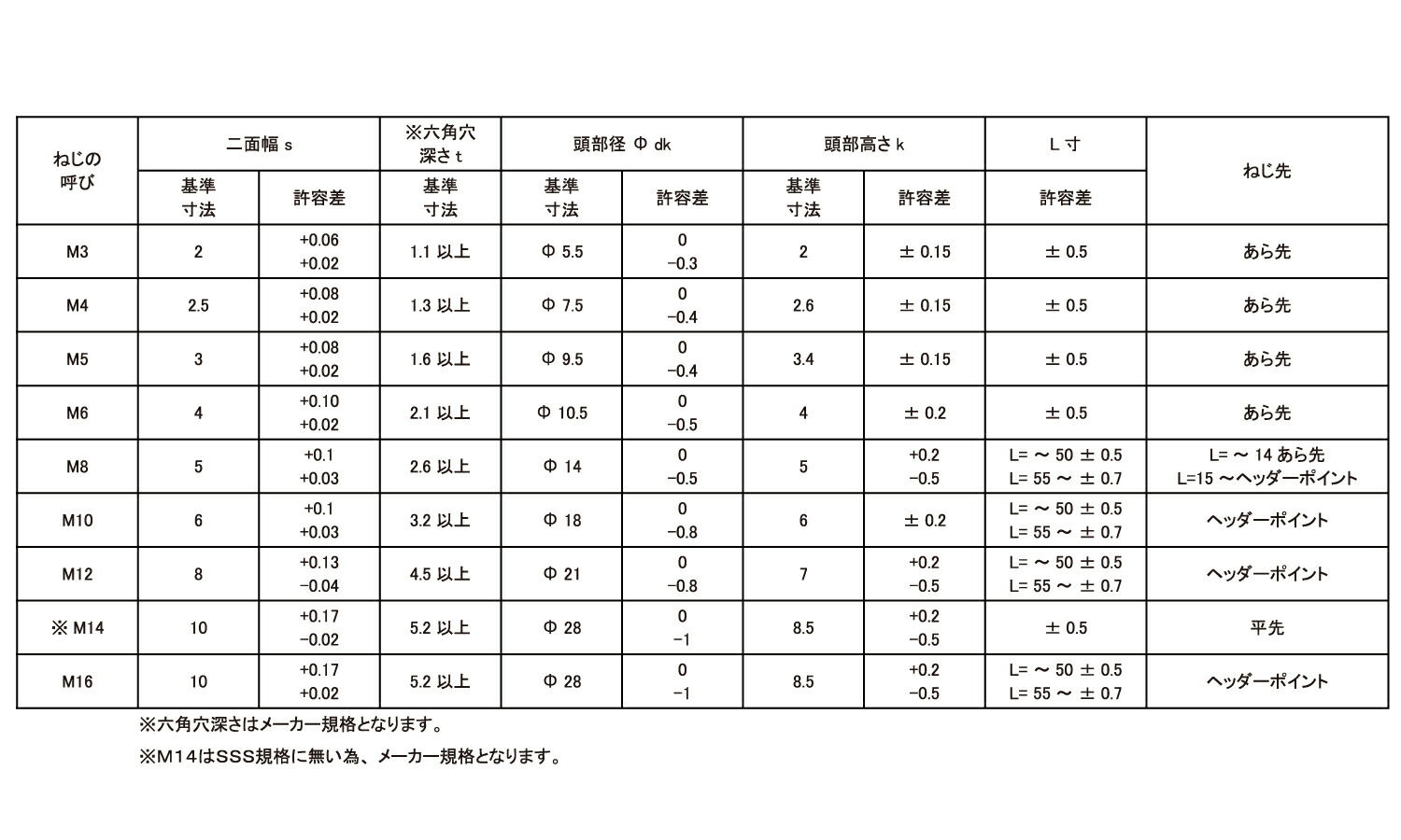 期間限定で特別価格 トリーマＰ＝３ ｽﾃﾝ ﾄﾘｰﾏP=3 5 X 14 ｽﾃﾝﾚｽ 303､304