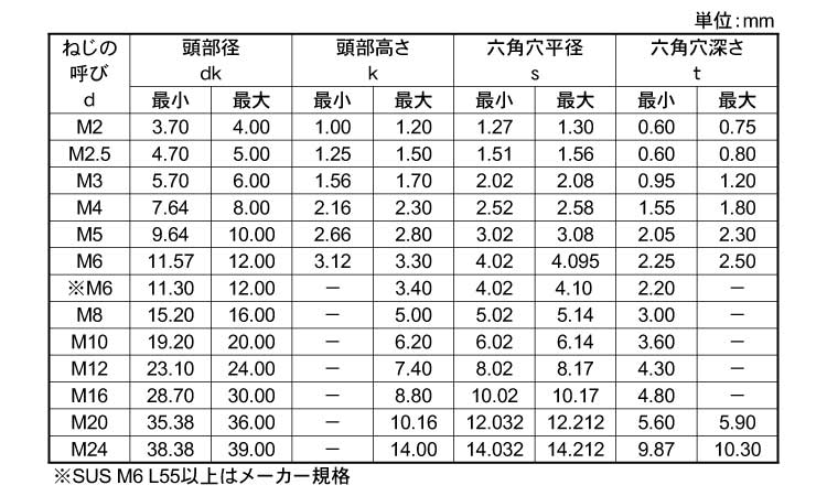 即納最大半額 ステンレス 生地 キャップボルト 全ねじ <BR>Ｍ１０