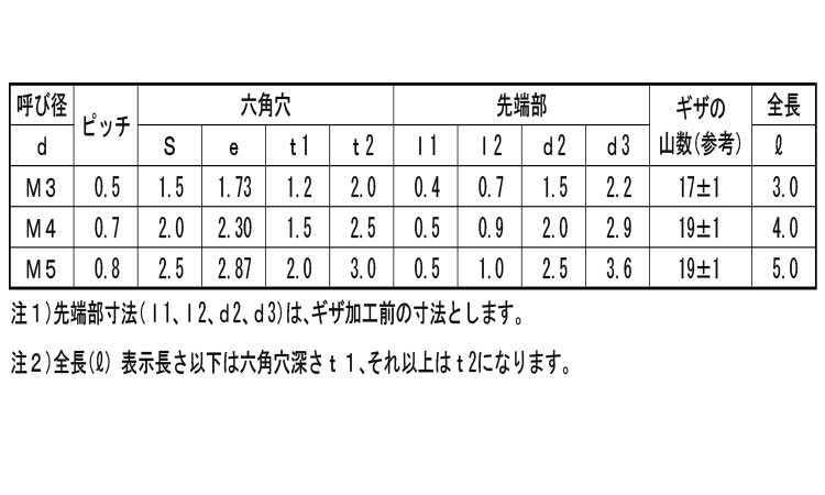 おしゃれ】 ＨＳ 永井精密 とがり先 HS ﾅｶﾞｲ ﾄｶﾞﾘ 5 X 鉄 または標準