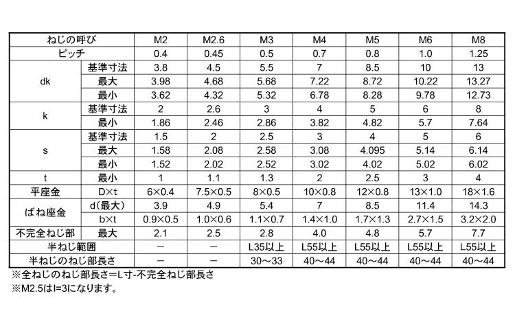 4個まで郵便OK ステンＣＡＰ Ｐ＝３ 表面処理(BK（SUS黒染、SSブラック